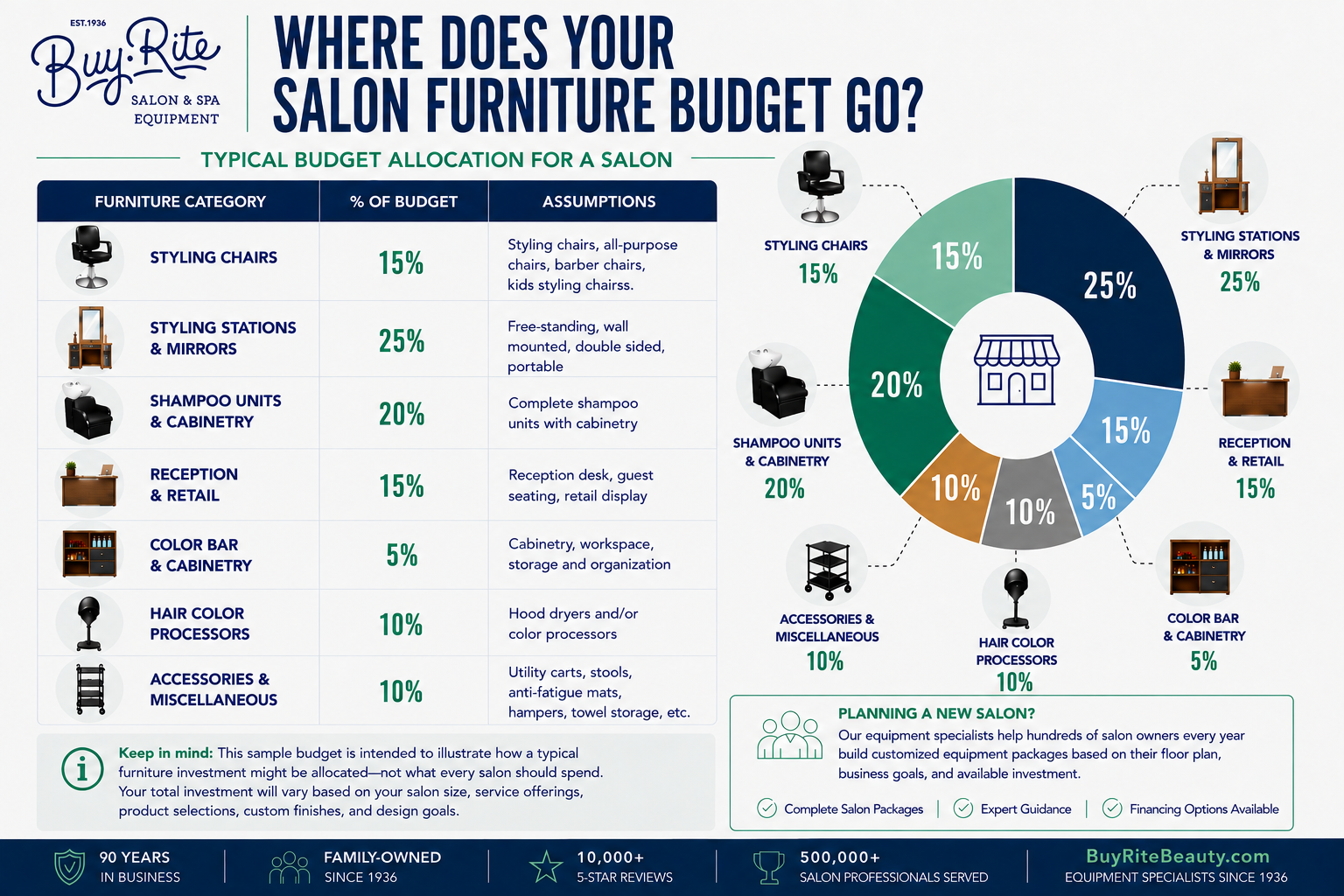 Where does your salon furniture budget go - typical budget allocation for a salon